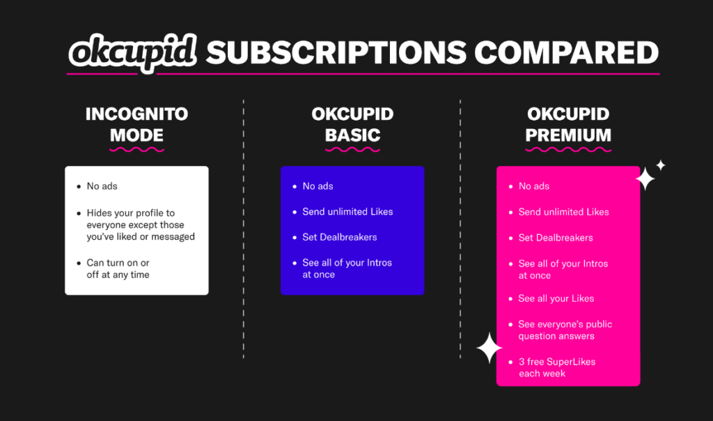 paid okcupid subscriptions: basic, boosts, premium