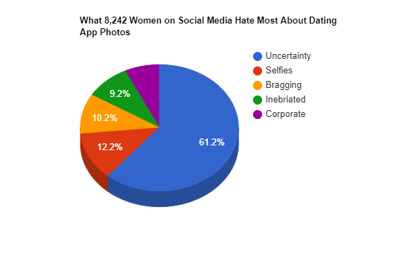 what women hate on social media pie chart